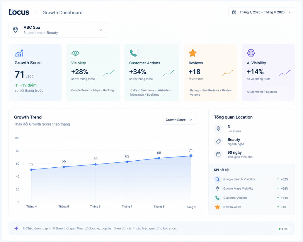 KPI Vận hành Locus cho địa điểm kinh doanh