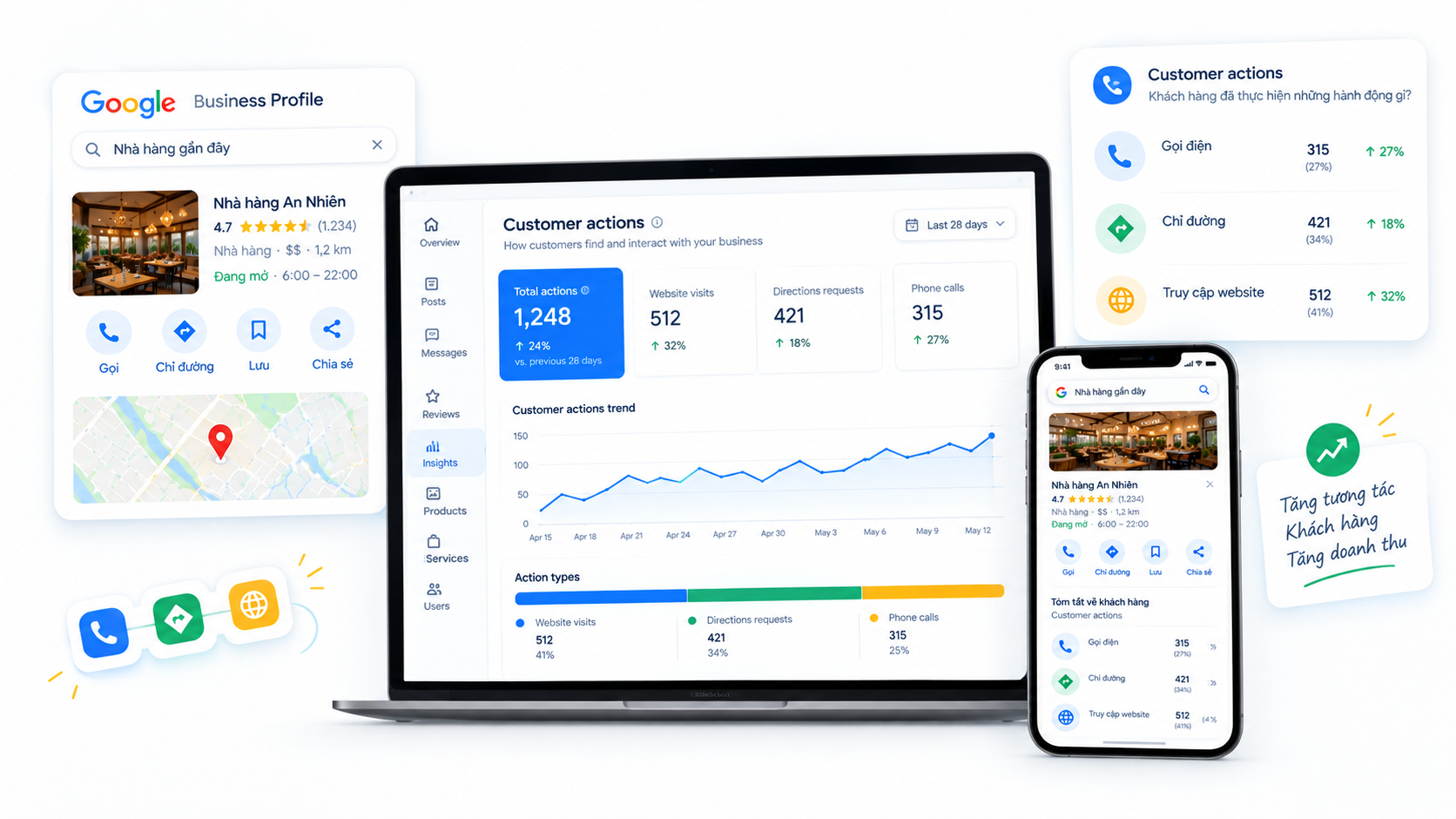 Customer Actions là những hành động khách hàng thực hiện trên hồ sơ Google Business Profile của địa điểm, chủ yếu là gọi điện, yêu cầu chỉ đường và truy cập website