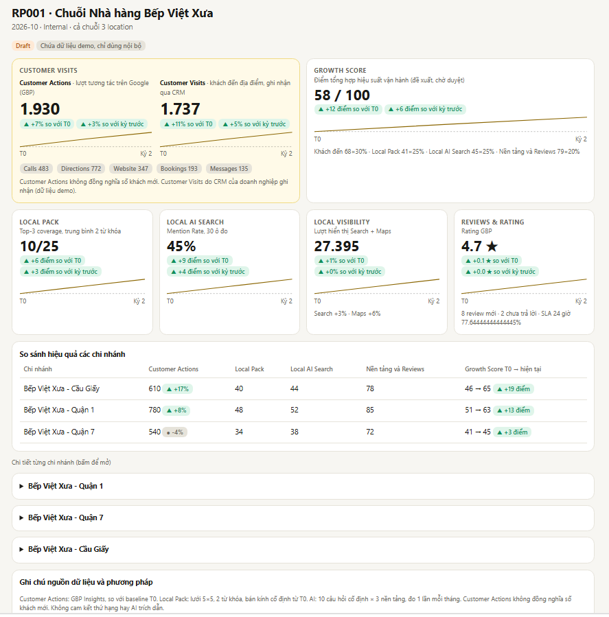 Dashboard LOCUS Growth Score đo lường sức khỏe vận hành và tăng trưởng khách hàng từ Google và AI.