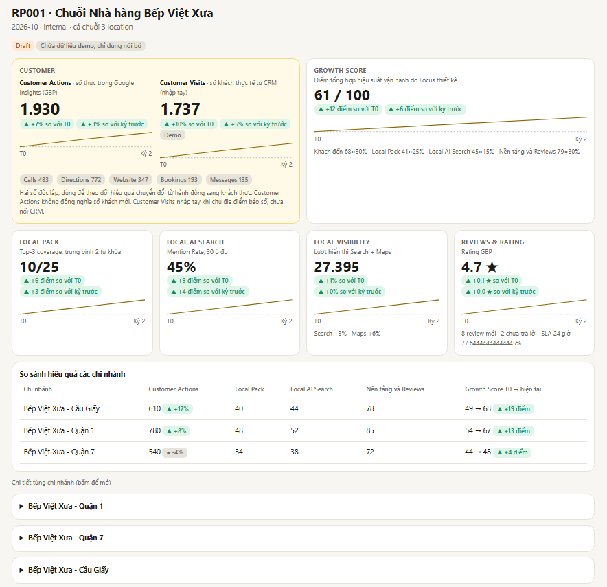Dashboard LOCUS Local Growth Score đo lường sức khỏe vận hành và tăng trưởng khách hàng từ Google và AI.